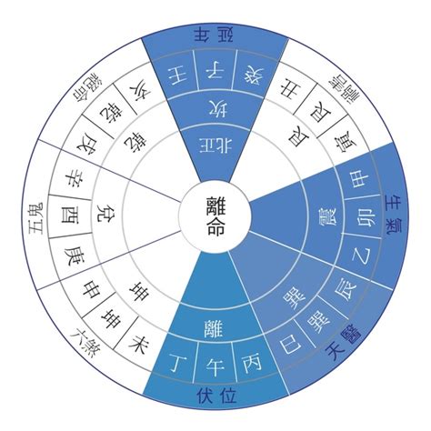 東四命西四命